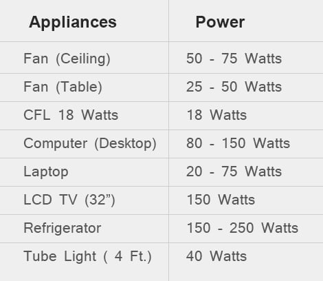What is the average wattage rating for common electrical appliances?